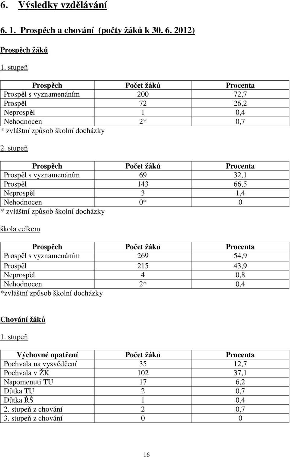 stupeň Prospěch Počet žáků Procenta Prospěl s vyznamenáním 69 32,1 Prospěl 143 66,5 Neprospěl 3 1,4 Nehodnocen 0* 0 * zvláštní způsob školní docházky škola celkem Prospěch Počet žáků Procenta