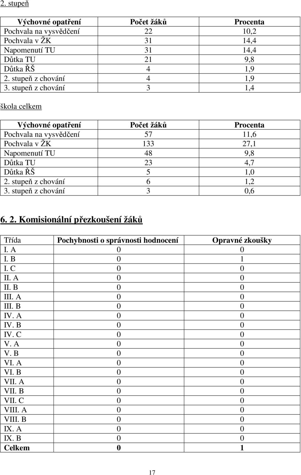 stupeň z chování 6 1,2 3. stupeň z chování 3 0,6 6. 2. Komisionální přezkoušení žáků Třída Pochybnosti o správnosti hodnocení Opravné zkoušky I. A 0 0 I. B 0 1 I. C 0 0 II. A 0 0 II.