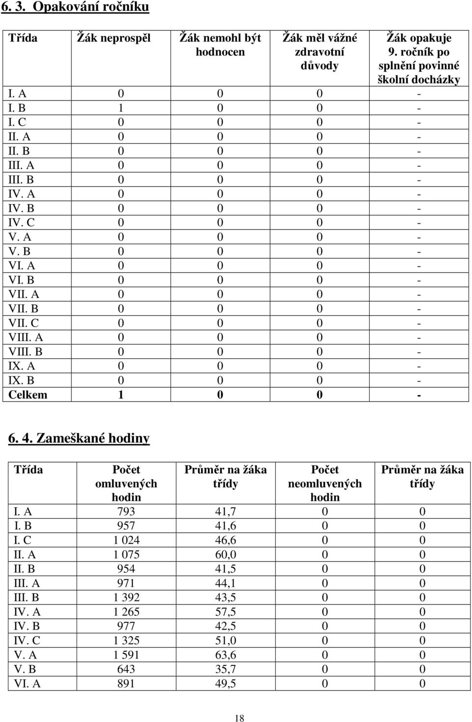 A 0 0 0 - VIII. B 0 0 0 - IX. A 0 0 0 - IX. B 0 0 0 - Celkem 1 0 0-6. 4. Zameškané hodiny Třída Počet omluvených hodin Průměr na žáka třídy Počet neomluvených hodin Průměr na žáka třídy I.