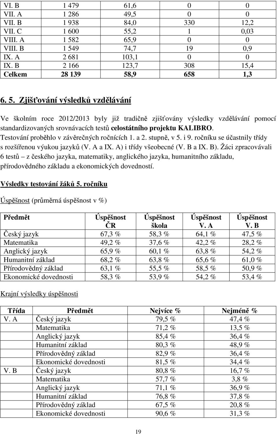 ,9 658 1,3 6. 5. Zjišťování výsledků vzdělávání Ve školním roce 2012/2013 byly již tradičně zjišťovány výsledky vzdělávání pomocí standardizovaných srovnávacích testů celostátního projektu KALIBRO.