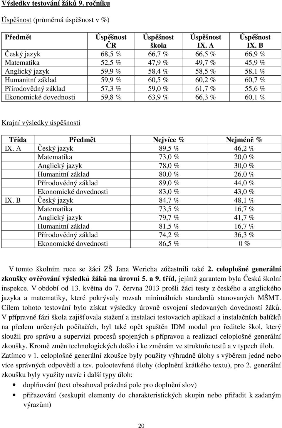 59,0 % 61,7 % 55,6 % Ekonomické dovednosti 59,8 % 63,9 % 66,3 % 60,1 % Krajní výsledky úspěšnosti Třída Předmět Nejvíce % Nejméně % IX.