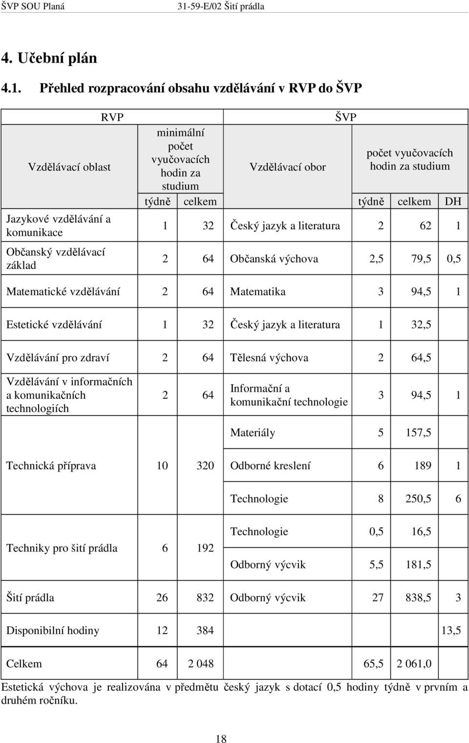 počet vyučovacích hodin za studium týdně celkem týdně celkem DH 1 32 Český jazyk a literatura 2 62 1 2 64 Občanská výchova 2,5 79,5 0,5 Matematické vzdělávání 2 64 Matematika 3 94,5 1 Estetické