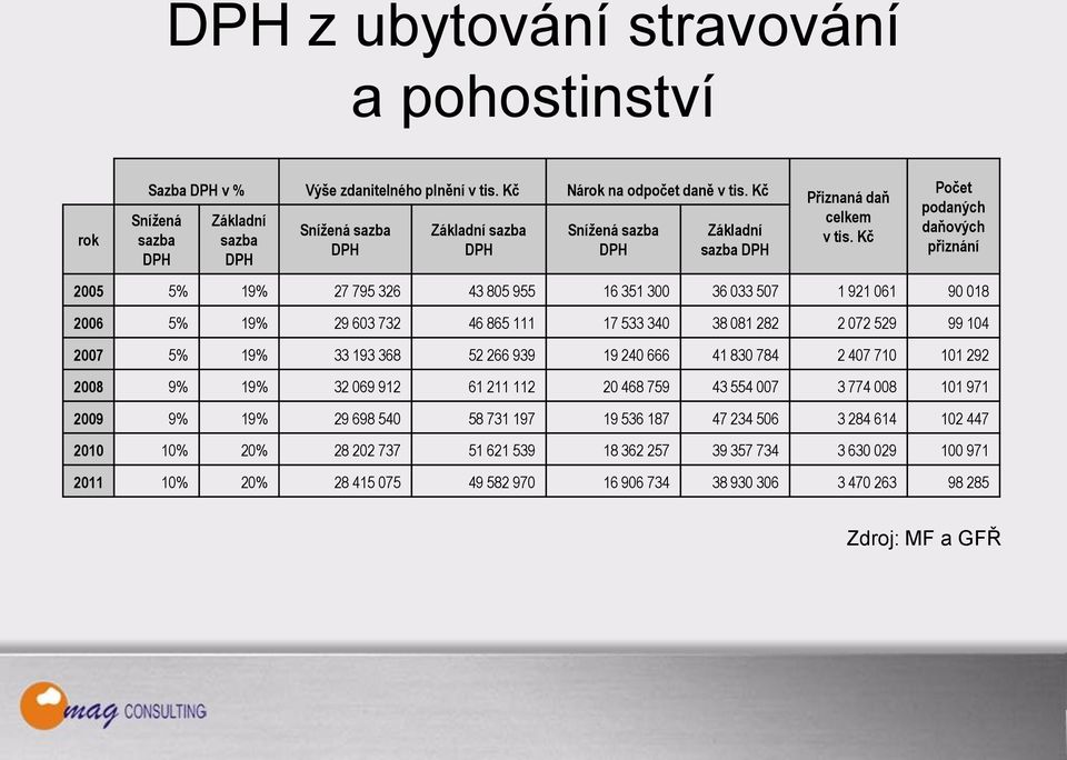 Kč Počet podaných daňových přiznání 2005 5% 19% 27 795 326 43 805 955 16 351 300 36 033 507 1 921 061 90 018 2006 5% 19% 29 603 732 46 865 111 17 533 340 38 081 282 2 072 529 99 104 2007 5% 19% 33