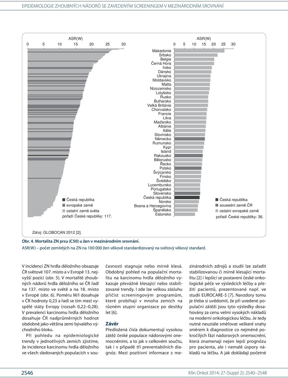 V mortalitě zhoubných nádorů hrdla děložního se ČR řadí na 137. místo ve světě a na 18. místo v Evropě (obr. 6).