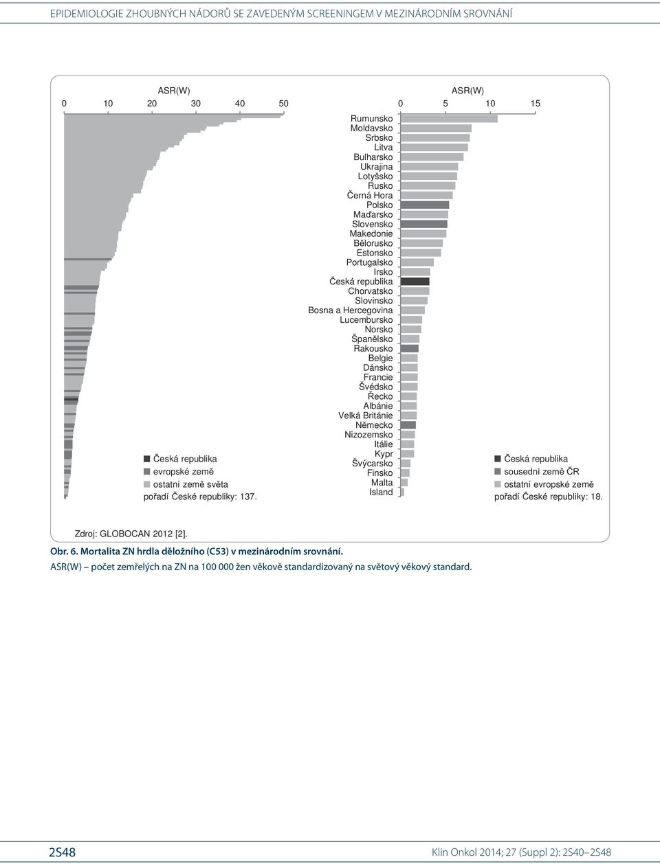 Mortalita ZN hrdla děložního (C53) v mezinárodním srovnání.