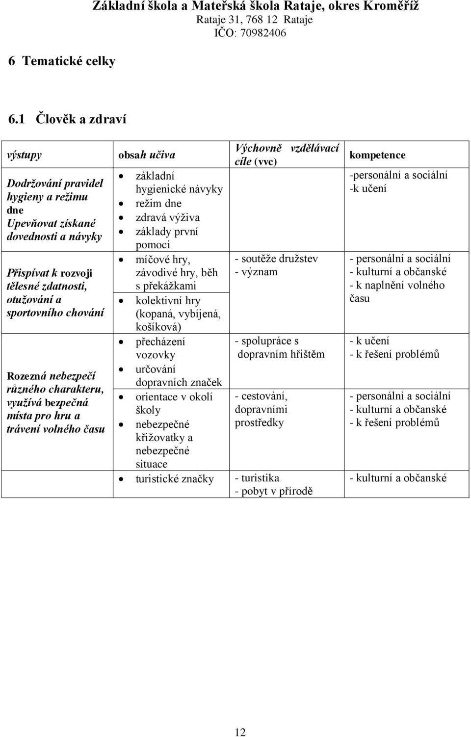 různého charakteru, využívá bezpečná místa pro hru a trávení volného času obsah učiva Výchovně vzdělávací cíle (vvc) základní hygienické návyky režim dne zdravá výživa základy první pomoci míčové