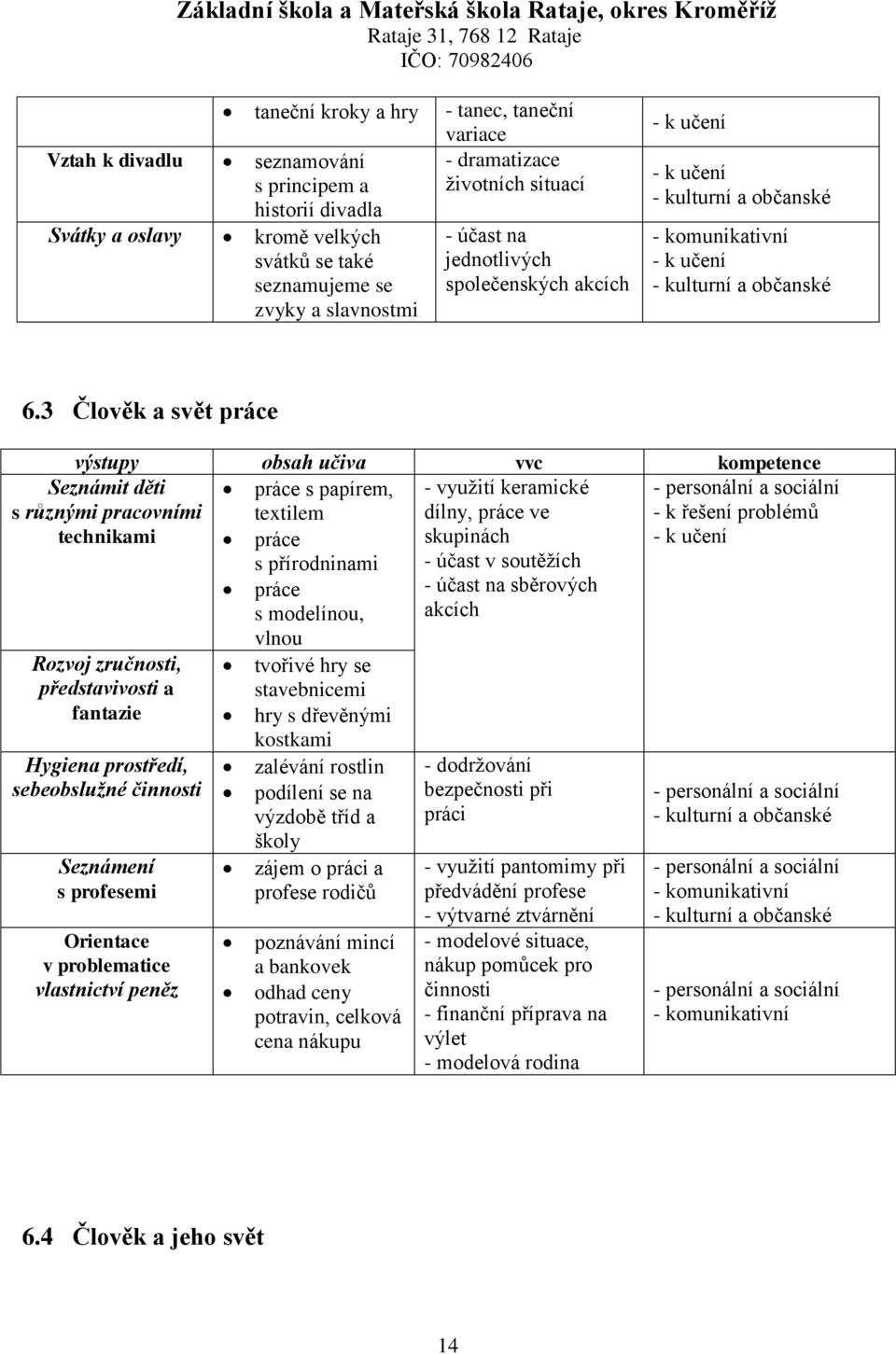 3 Člověk a svět práce výstupy obsah učiva vvc kompetence práce s papírem, - využití keramické - personální a sociální textilem dílny, práce ve - k řešení problémů práce skupinách s přírodninami -