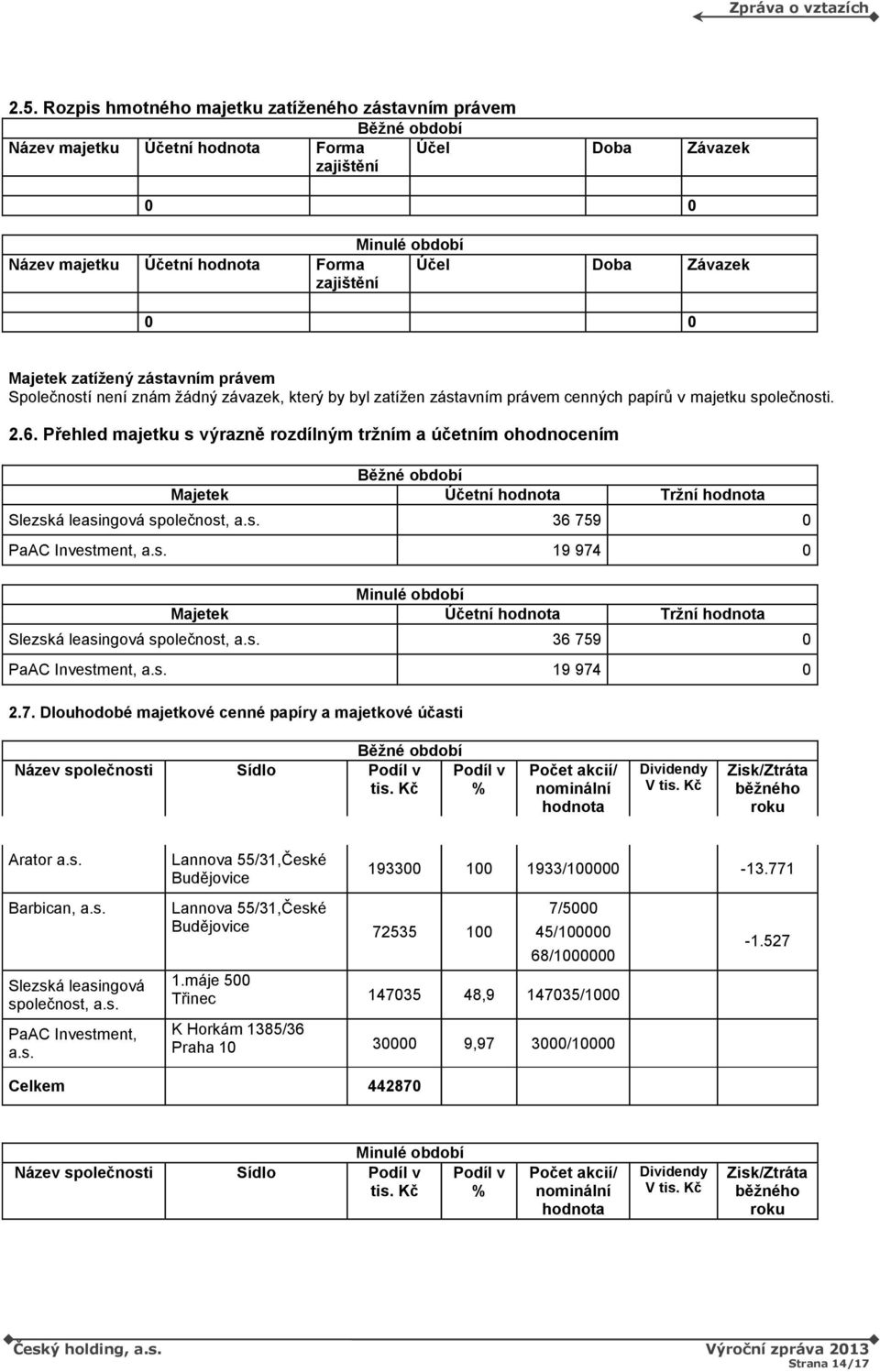 Přehled majetku s výrazně rozdílným tržním a účetním ohodnocením Běžné Majetek Účetní hodnota Tržní hodnota Slezská leasingová společnost, a.s. 36 759 0 PaAC Investment, a.s. 19 974 0 Minulé Majetek Účetní hodnota Tržní hodnota Slezská leasingová společnost, a.
