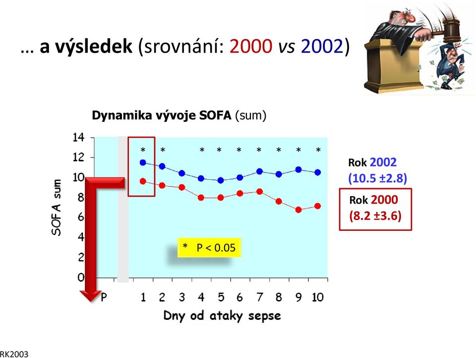 * * * * * * * P < 0.05 Rok 2002 (10.