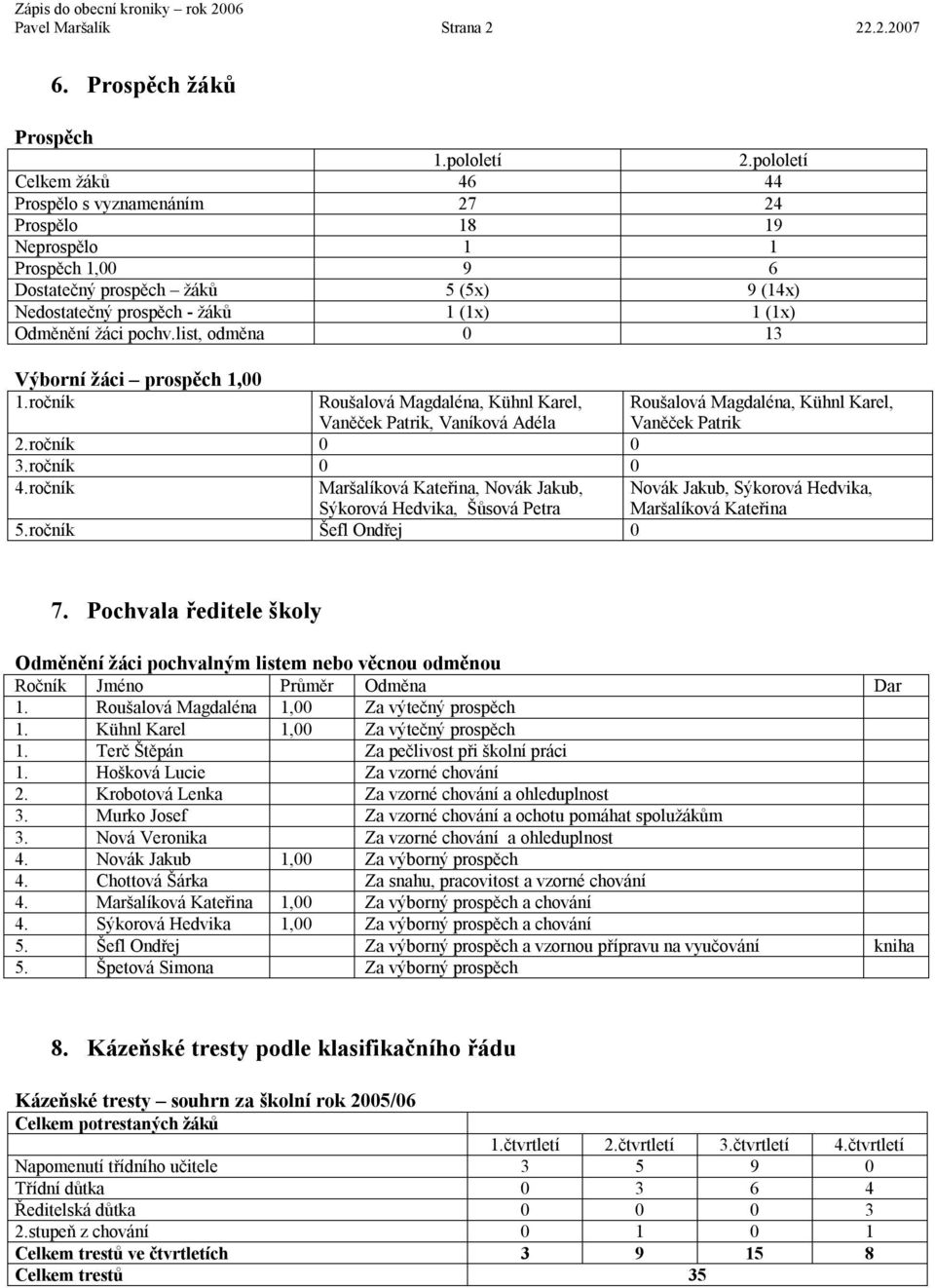 žáci pochv.list, odměna 0 13 Výborní žáci prospěch 1,00 1.ročník Roušalová Magdaléna, Kühnl Karel, Vaněček Patrik, Vaníková Adéla 2.ročník 0 0 3.ročník 0 0 4.