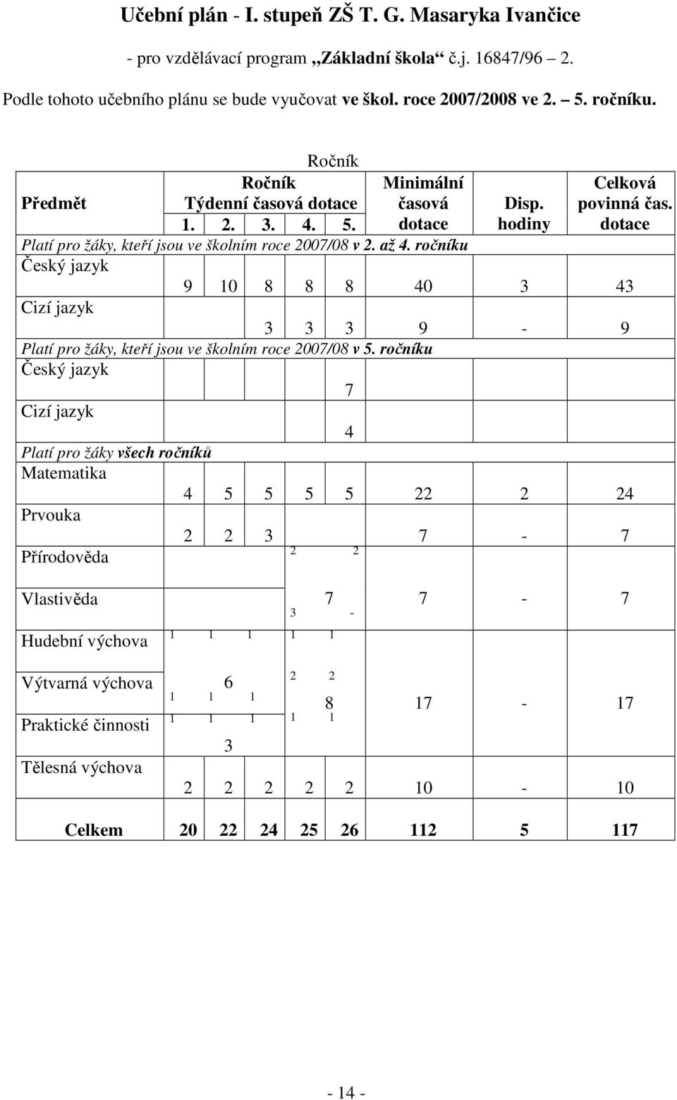 ročníku Český jazyk 9 10 8 8 8 40 3 43 Cizí jazyk 3 3 3 9-9 Platí pro žáky, kteří jsou ve školním roce 2007/08 v 5.