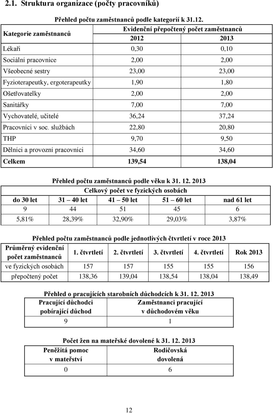 Ošetřovatelky 2,00 2,00 Sanitářky 7,00 7,00 Vychovatelé, učitelé 36,24 37,24 Pracovníci v soc.