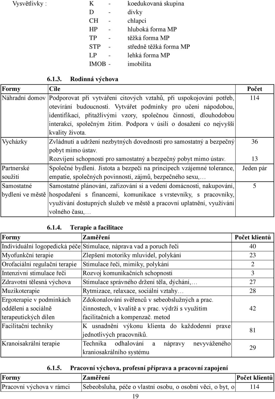 Vytvářet podmínky pro učení nápodobou, identifikací, přitažlivými vzory, společnou činností, dlouhodobou interakcí, společným žitím. Podpora v úsilí o dosažení co nejvyšší kvality života.