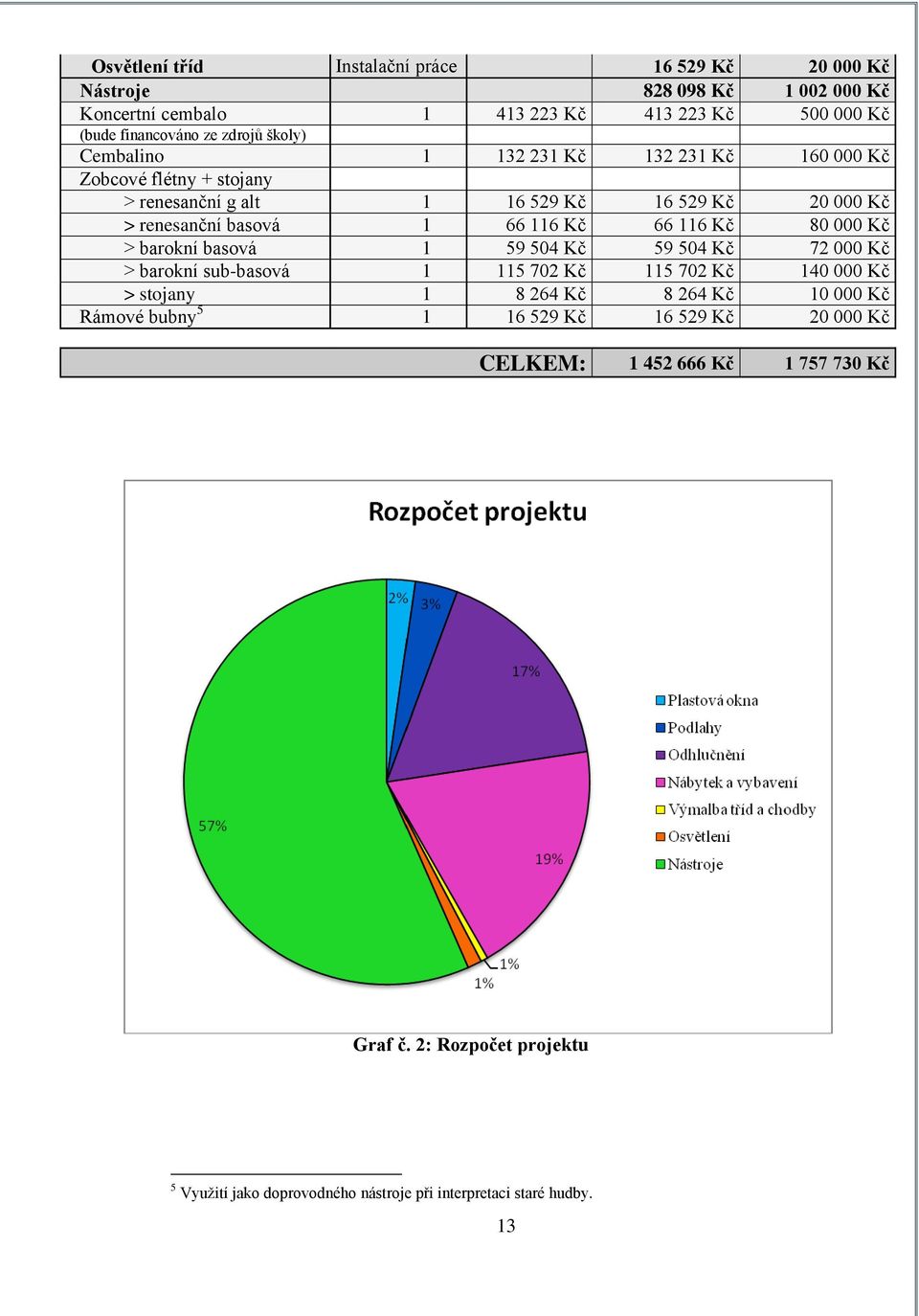 Kč 80 000 Kč > barokní basová 1 59 504 Kč 59 504 Kč 72 000 Kč > barokní sub-basová 1 115 702 Kč 115 702 Kč 140 000 Kč > stojany 1 8 264 Kč 8 264 Kč 10 000 Kč Rámové