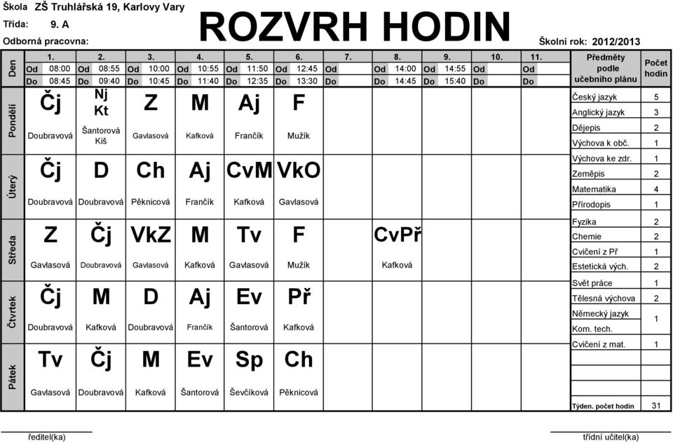 Čj D Ch Aj CvM VkO ubravová ubravová Pěknicová Frančík Kafková Gavlasová Přírodopis 5 Matematika Fyzika Z Čj VkZ M Tv F CvPř Chemie Cvičení z Př Gavlasová ubravová Gavlasová