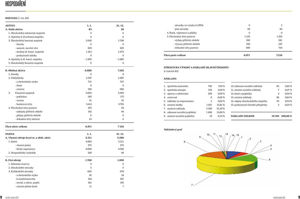 Oběžná aktiva 6.888 7.182 1. Zásoby 6 8 2. Pohledávky 1.047 1.087 - z obchodního styku 721 707 - daně 0 0 - ostatní 326 380 3. Finanční majetek 5.650 5.