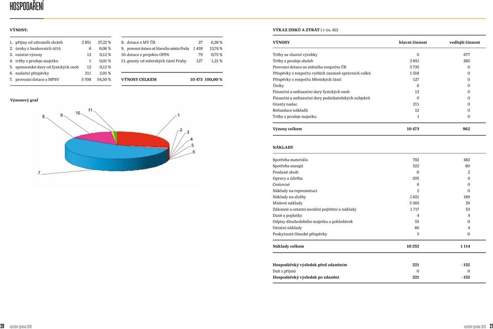 provozní dotace od hlavního města Prahy 1 439 13,74 % 10. dotace z projektu OPPA 79 0,75 % 11.