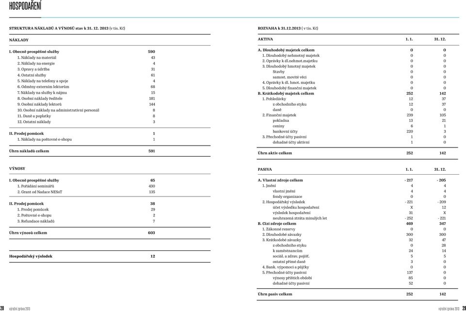 Osobní náklady lektorů 144 10. Osobní náklady na administrativní personál 8 11. Daně a poplatky 8 12. Ostatní náklady 3 II. Prodej pomůcek 1 1. Náklady na poštovné e-shopu 1 Úhrn nákladů celkem 591 A.
