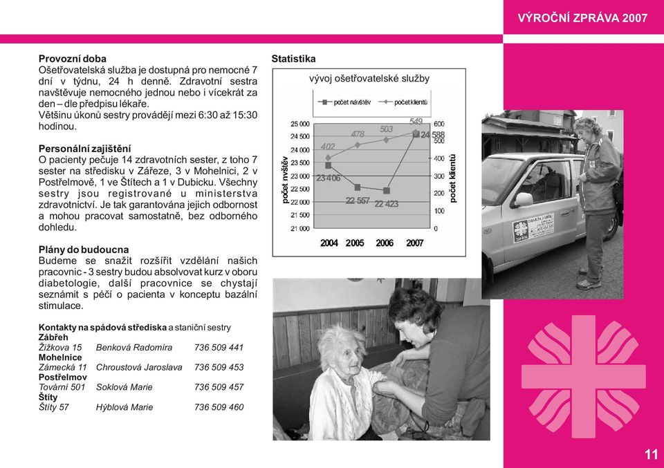 Statistika vývoj ošetřovatelské služby Personální zajištění O pacienty pečuje 14 zdravotních sester, z toho 7 sester na středisku v Zářeze, 3 v Mohelnici, 2 v Postřelmově, 1 ve Štítech a 1 v Dubicku.