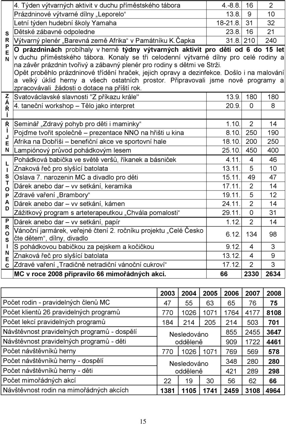 Konaly se tři celodenní výtvarné dílny pro celé rodiny a na závěr prázdnin tvořivý a zábavný plenér pro rodiny s dětmi ve Strţi. Opět proběhlo prázdninové třídění hraček, jejich opravy a dezinfekce.