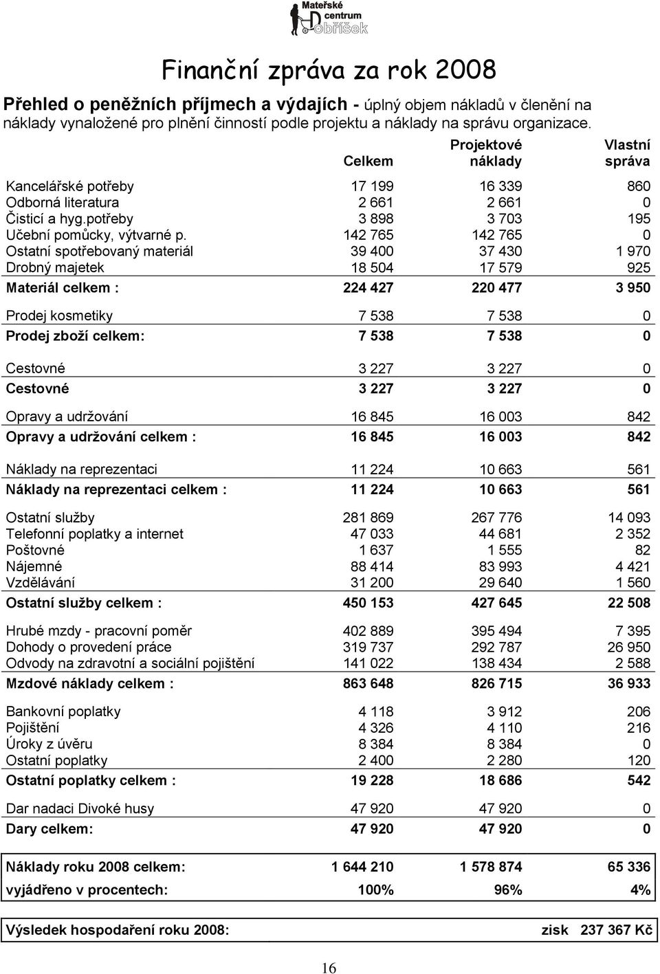 142 765 142 765 0 Ostatní spotřebovaný materiál 39 400 37 430 1 970 Drobný majetek 18 504 17 579 925 Materiál celkem : 224 427 220 477 3 950 Prodej kosmetiky 7 538 7 538 0 Prodej zboží celkem: 7 538