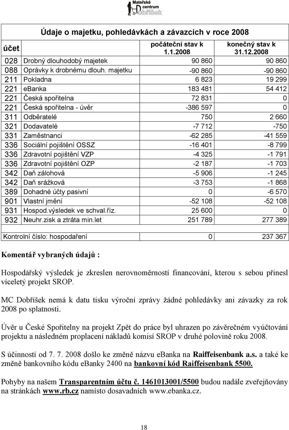 majetku -90 860-90 860 211 Pokladna 6 823 19 299 221 ebanka 183 481 54 412 221 Česká spořitelna 72 831 0 221 Česká spořitelna - úvěr -386 597 0 311 Odběratelé 750 2 660 321 Dodavatelé -7 712-750 331