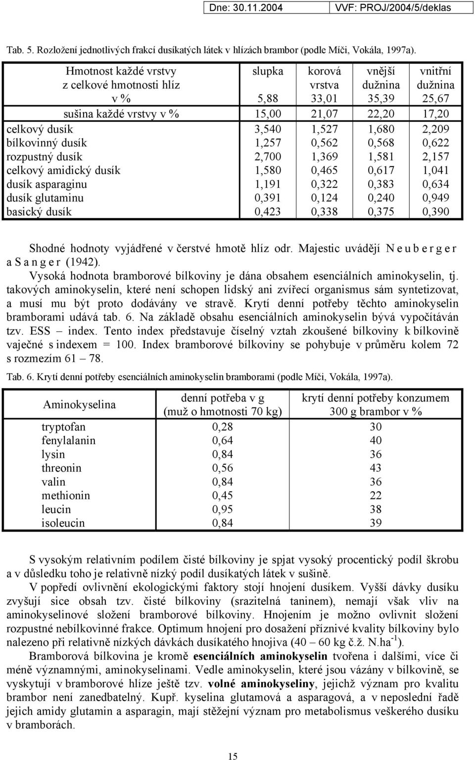 dusík rozpustný dusík celkový amidický dusík dusík asparaginu dusík glutaminu basický dusík 3,540 1,257 2,700 1,580 1,191 0,391 0,423 1,527 0,562 1,369 0,465 0,322 0,124 0,338 1,680 0,568 1,581 0,617