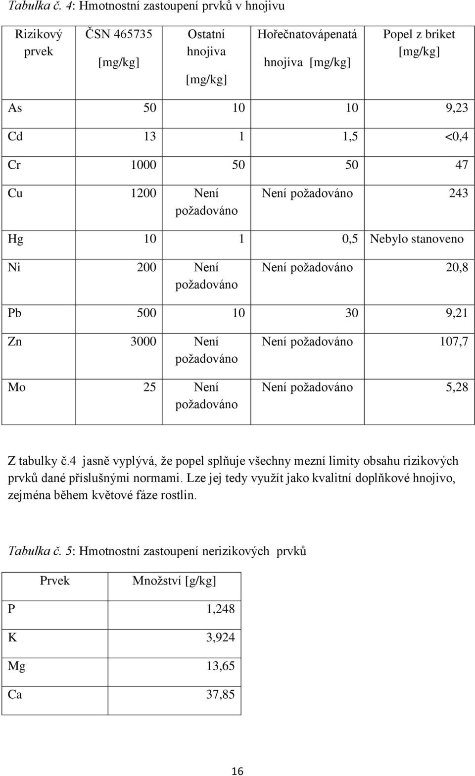 Cr 1000 50 50 47 Cu 1200 Není požadováno Není požadováno 243 Hg 10 1 0,5 Nebylo stanoveno Ni 200 Není požadováno Není požadováno 20,8 Pb 500 10 30 9,21 Zn 3000 Není požadováno Mo 25 Není