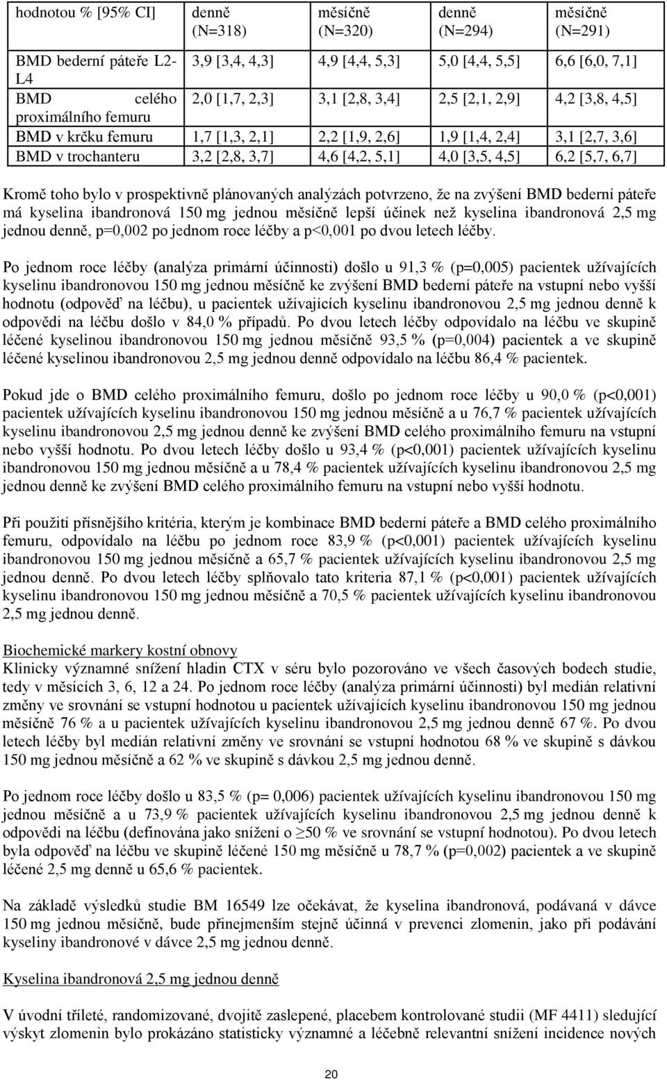 4,5] 6,2 [5,7, 6,7] Kromě toho bylo v prospektivně plánovaných analýzách potvrzeno, že na zvýšení BMD bederní páteře má kyselina ibandronová 150 mg jednou měsíčně lepší účinek než kyselina