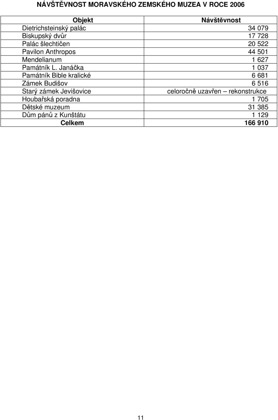 Janáčka 1 037 Památník Bible kralické 6 681 Zámek Budišov 6 516 Starý zámek Jevišovice celoročně