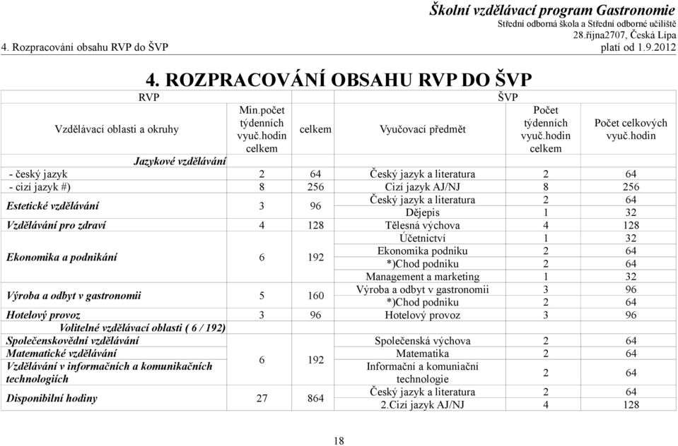 hodin Jazykové vzdělávání - český jazyk 2 64 Český jazyk a literatura 2 64 - cizí jazyk #) 8 256 Cizí jazyk AJ/NJ 8 256 Český jazyk a literatura 2 64 Estetické vzdělávání 3 96 Dějepis 1 32 Vzdělávání