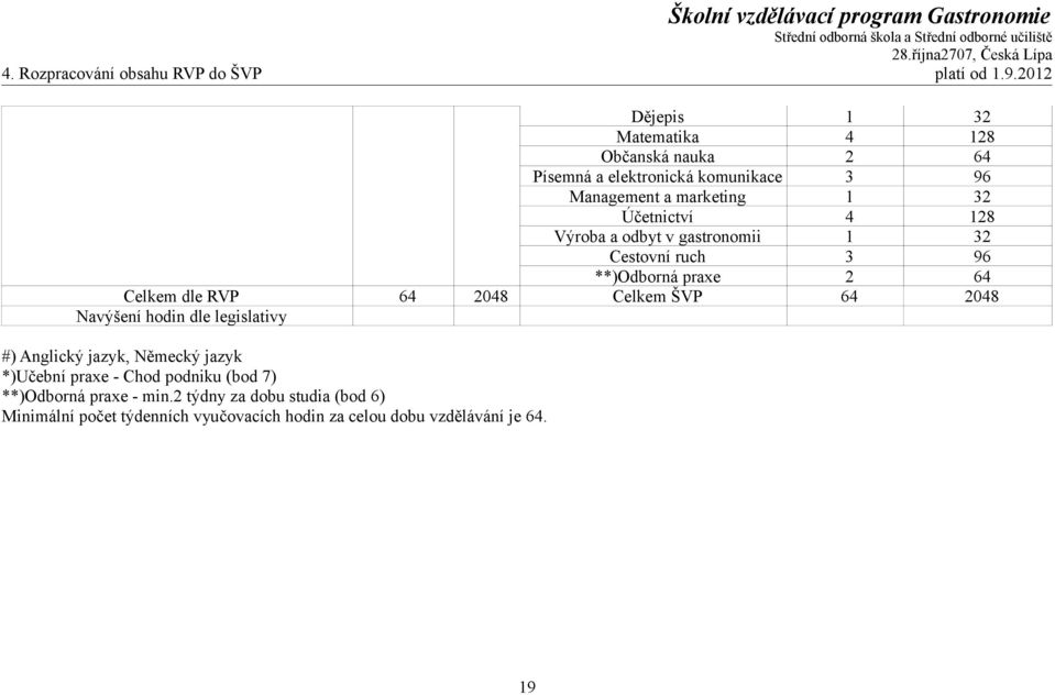 128 Výroba a odbyt v gastronomii 1 32 Cestovní ruch 3 96 **)Odborná praxe 2 64 Celkem dle RVP 64 2048 Celkem ŠVP 64 2048 Navýšení