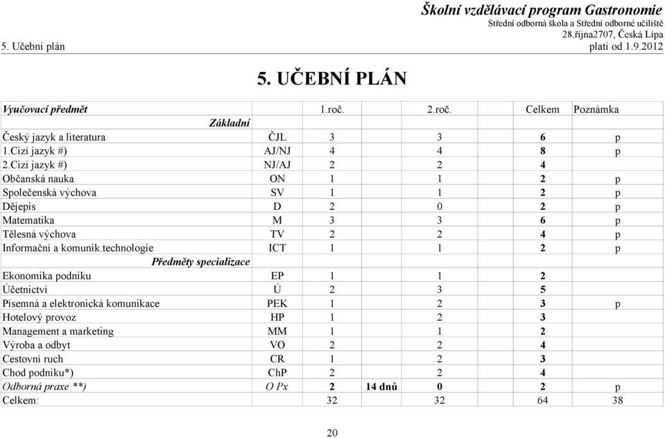 Cizí jazyk #) NJ/AJ 2 2 4 Občanská nauka ON 1 1 2 p Společenská výchova SV 1 1 2 p Dějepis D 2 0 2 p Matematika M 3 3 6 p Tělesná výchova TV 2 2 4 p Informační a