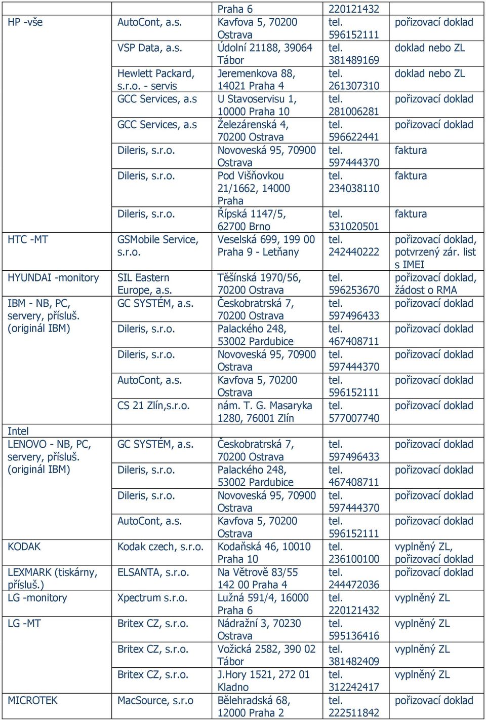s Železárenská 4, 70200 596622441 Dileris, Novoveská 95, 70900 Dileris, Pod Višňovkou 21/1662, 14000 234038110 Dileris, Řípská 1147/5, 62700 531020501 HTC -MT GSMobile Service, Veselská 699, 199 00 9