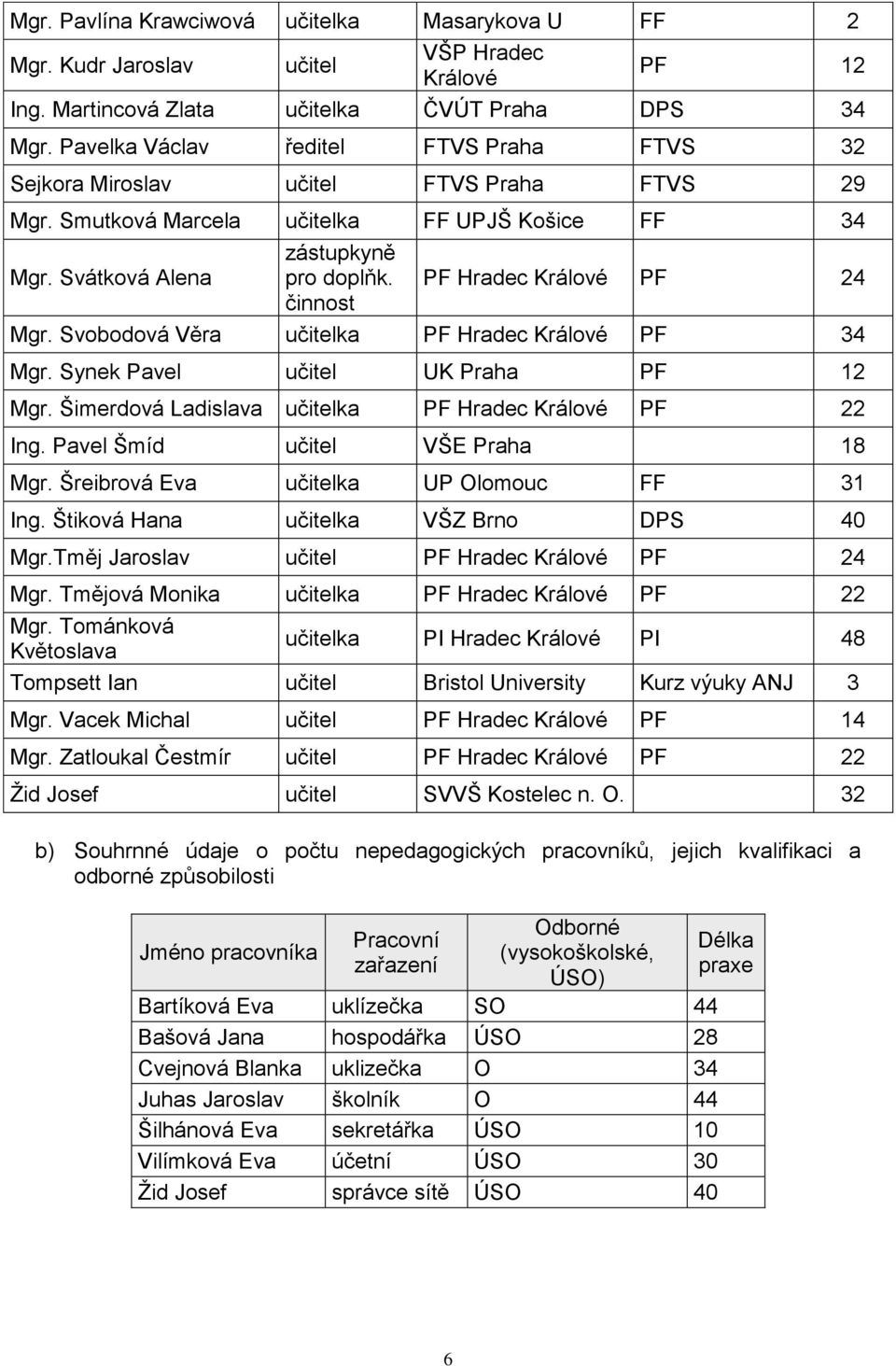 PF Hradec Králové PF 24 činnost Mgr. Svobodová Věra učitelka PF Hradec Králové PF 34 Mgr. Synek Pavel učitel UK Praha PF 12 Mgr. Šimerdová Ladislava učitelka PF Hradec Králové PF 22 Ing.