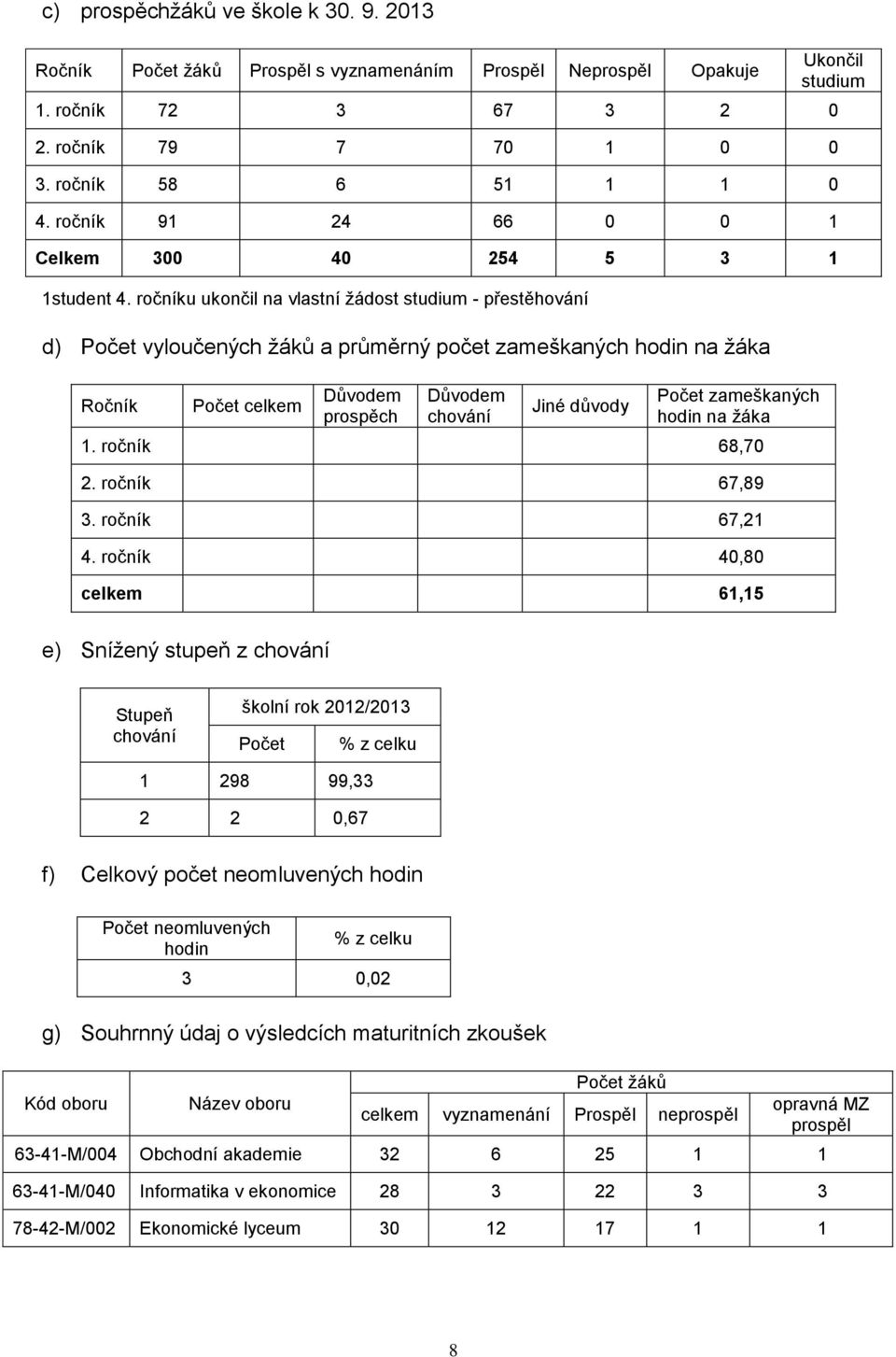 ročníku ukončil na vlastní žádost studium - přestěhování d) Počet vyloučených žáků a průměrný počet zameškaných hodin na žáka Ročník Počet celkem Důvodem prospěch Důvodem chování Jiné důvody Počet