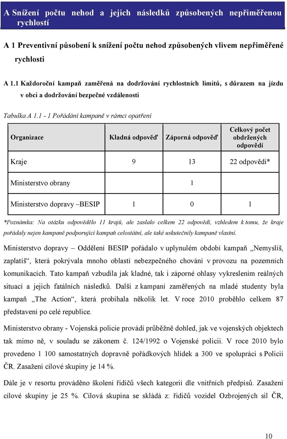 Pořádání kampaně v rámci opatření Organizace Kladná odpověď Záporná odpověď Celkový počet obdržených odpovědí 9 3 22 odpovědí* Kraje Ministerstvo obrany Ministerstvo dopravy BESIP *Poznámka: Na