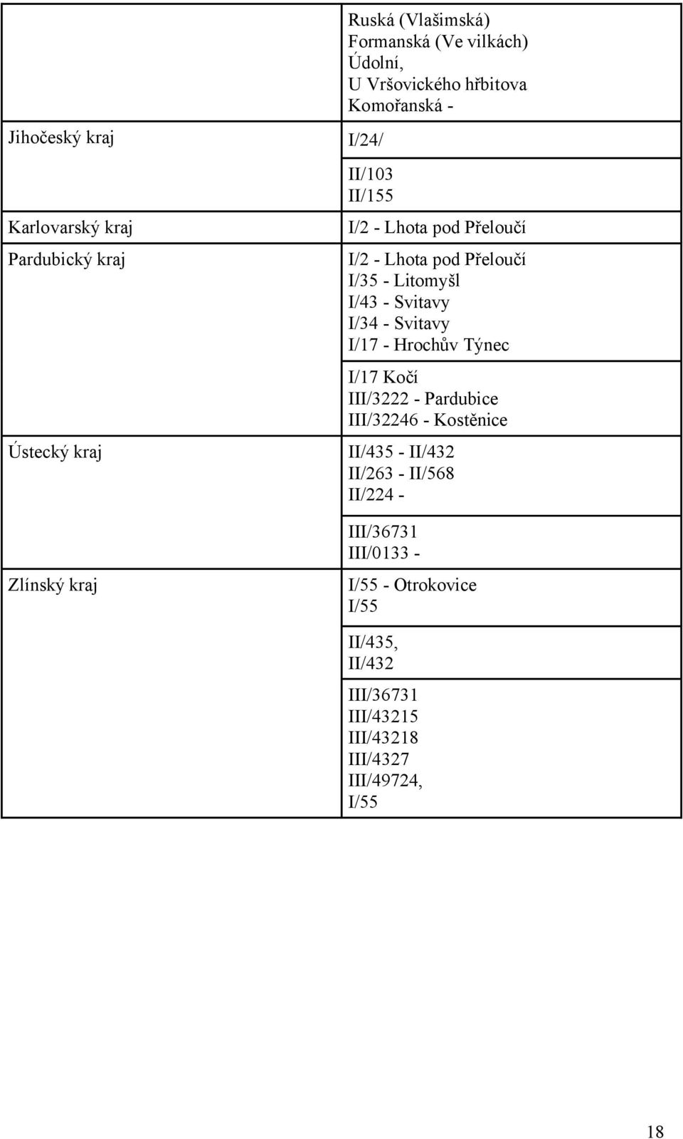 Svitavy I/7 Hrochův Týnec I/7 Kočí III/3222 Pardubice III/32246 Kostěnice Ústecký kraj II/435 II/432 II/263 II/568