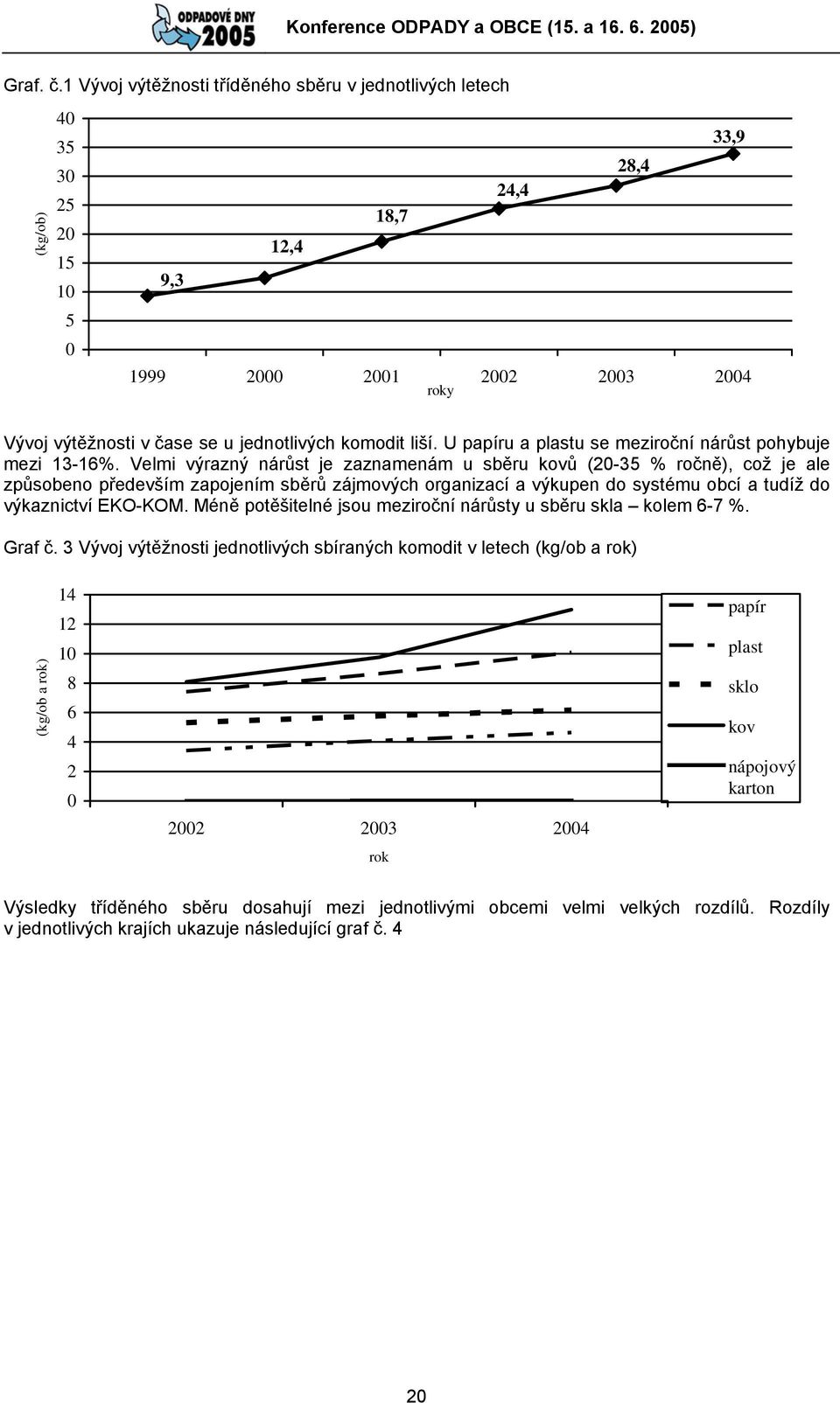 komodit liší. U papíru a plastu se meziroční nárůst pohybuje mezi 13-16%.