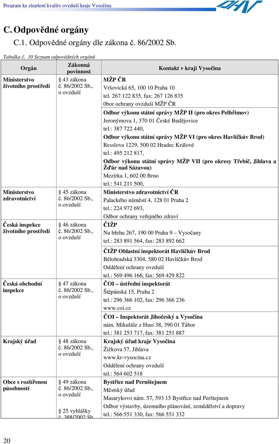 86/2002 Sb., o ovzduší 46 zákona č. 86/2002 Sb., o ovzduší MŽP ČR Vršovická 65, 100 10 Praha 10 tel.