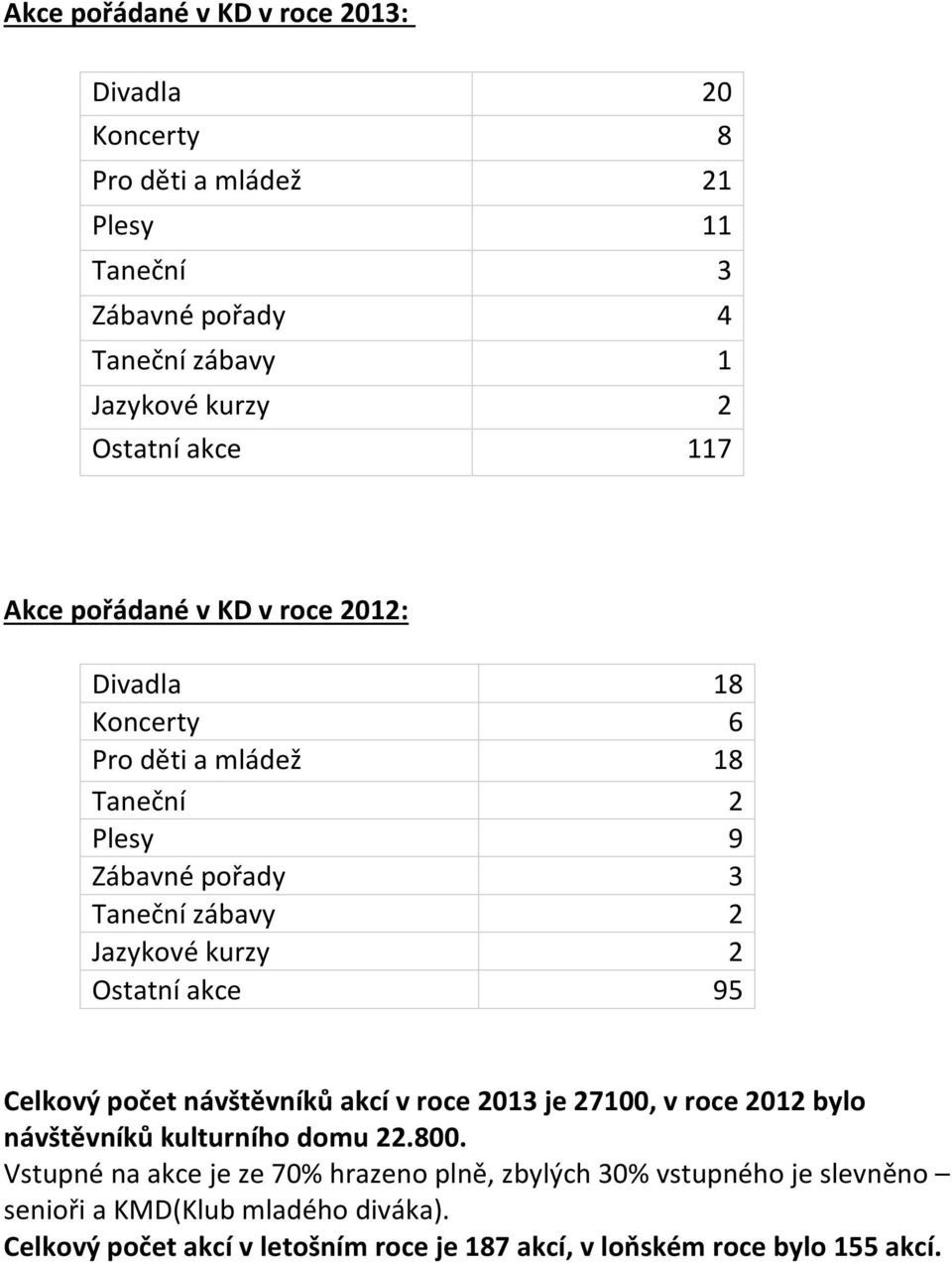 Ostatní akce 95 Celkový počet návštěvníků akcí v roce 2013 je 27100, v roce 2012 bylo návštěvníků kulturního domu 22.800.