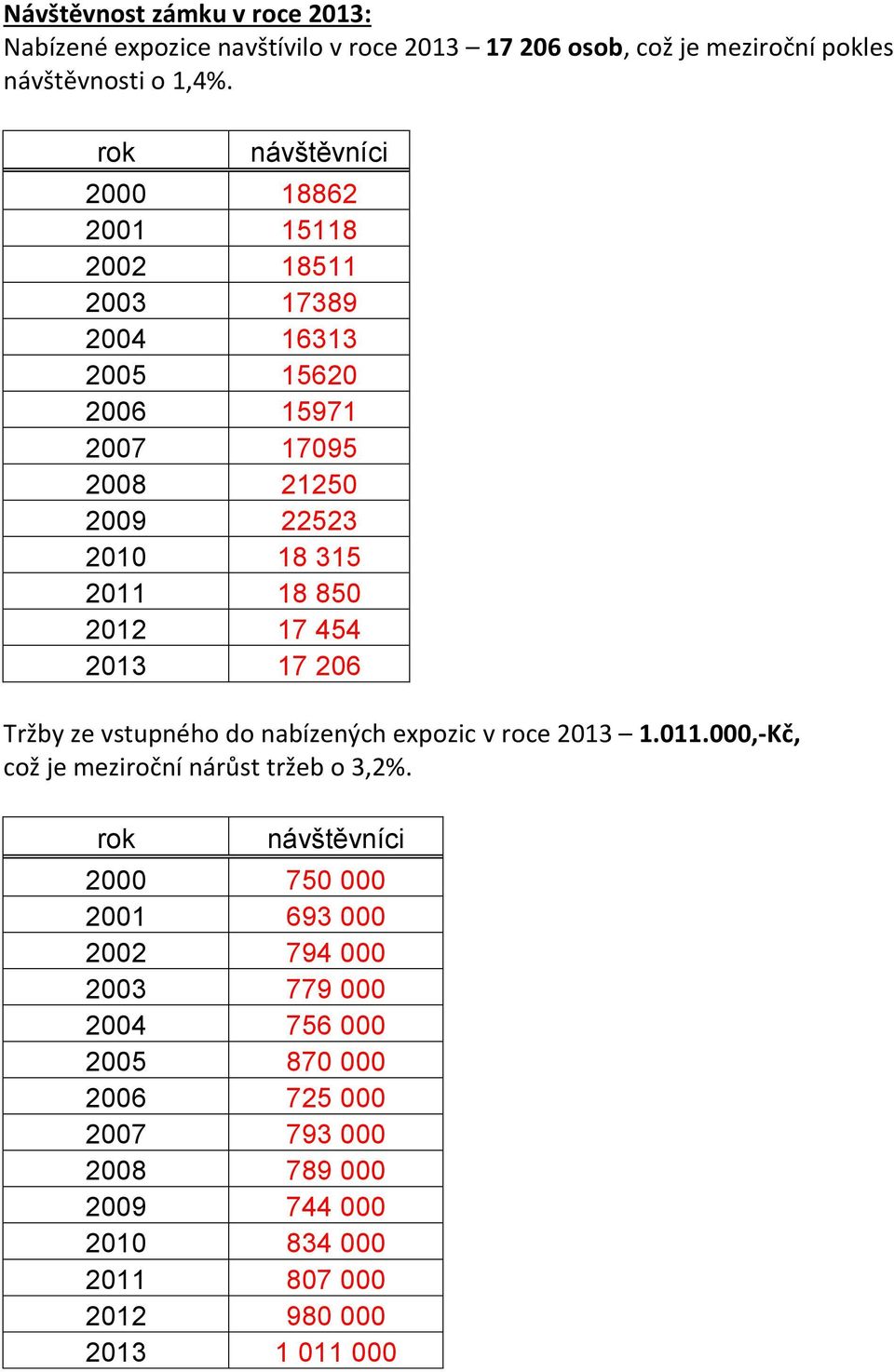 2012 17 454 2013 17 206 Tržby ze vstupného do nabízených expozic v roce 2013 1.011.000,-Kč, což je meziroční nárůst tržeb o 3,2%.