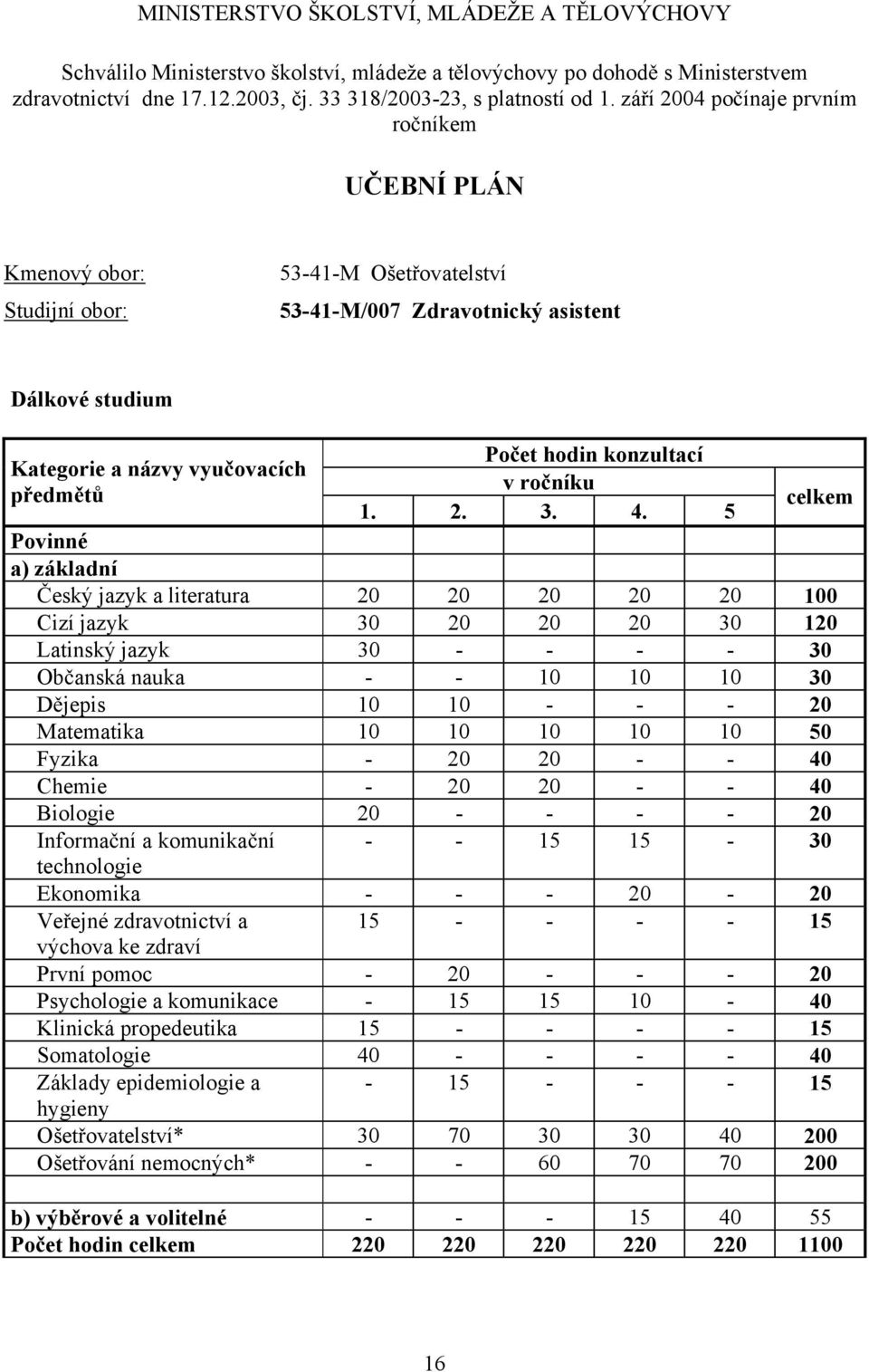 roníku pedmt celkem 1. 2. 3. 4.