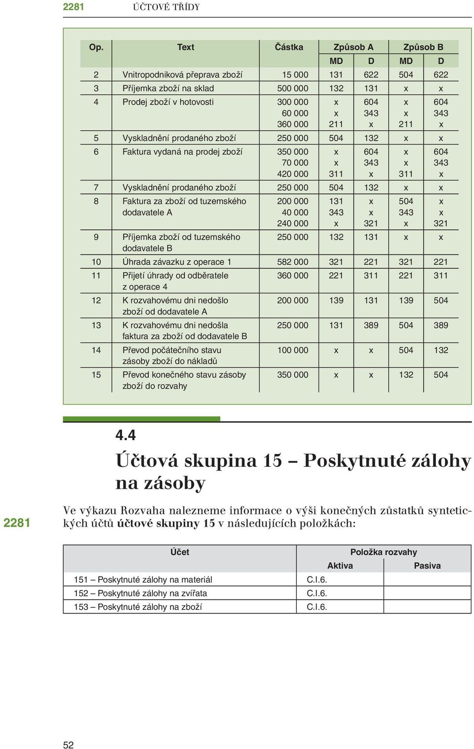 Vyskladnění prodaného zboží 250 000 504 132 6 Faktura vydaná na prodej zboží 350 000 70 000 420 000 311 311 7 Vyskladnění prodaného zboží 250 000 504 132 8 Faktura za zboží od tuzemského dodavatele A