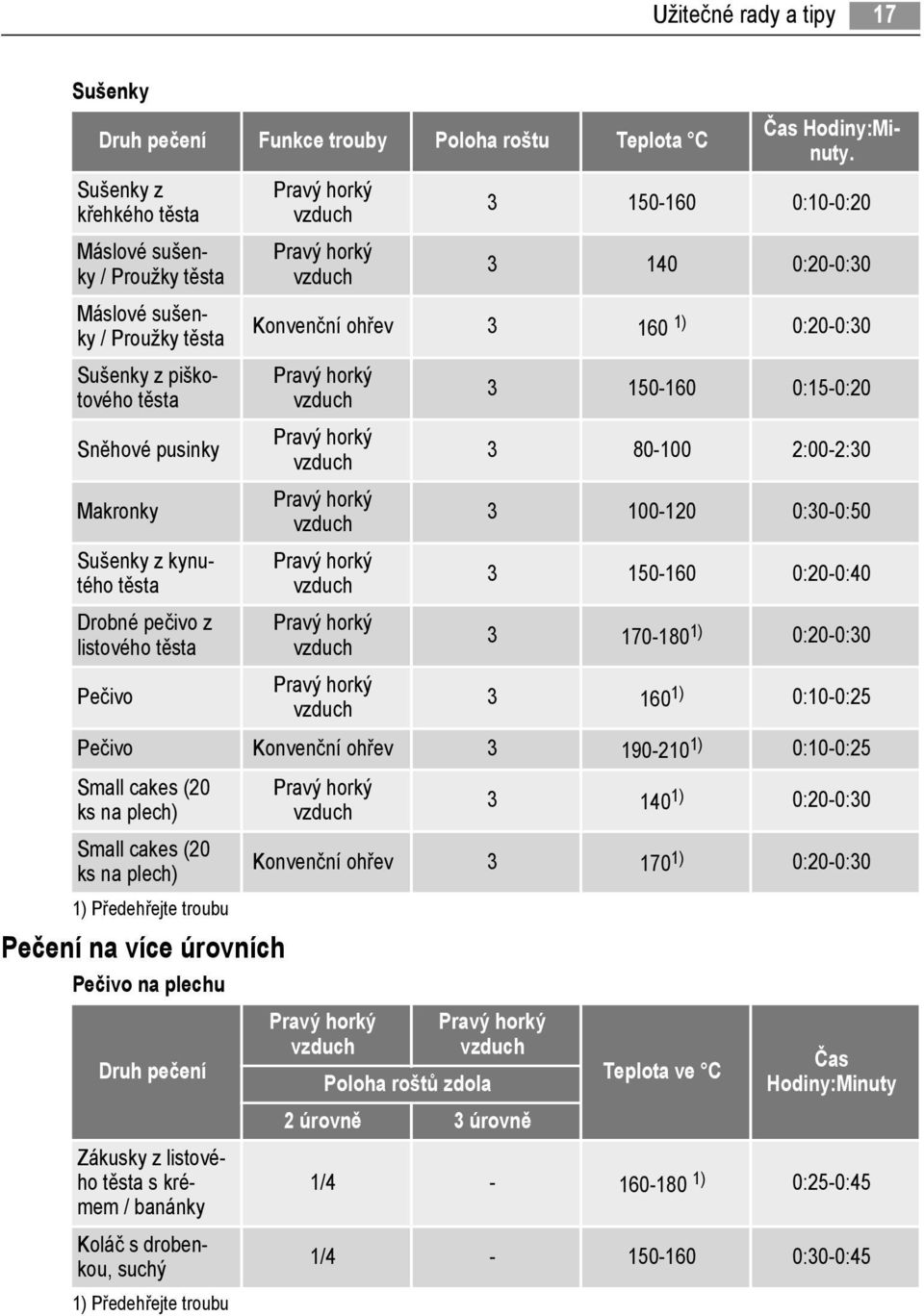 3 150-160 0:10-0:20 3 140 0:20-0:30 Konvenční ohřev 3 160 1) 0:20-0:30 3 150-160 0:15-0:20 3 80-100 2:00-2:30 3 100-120 0:30-0:50 3 150-160 0:20-0:40 3 170-180 1) 0:20-0:30 3 160 1) 0:10-0:25 Pečivo