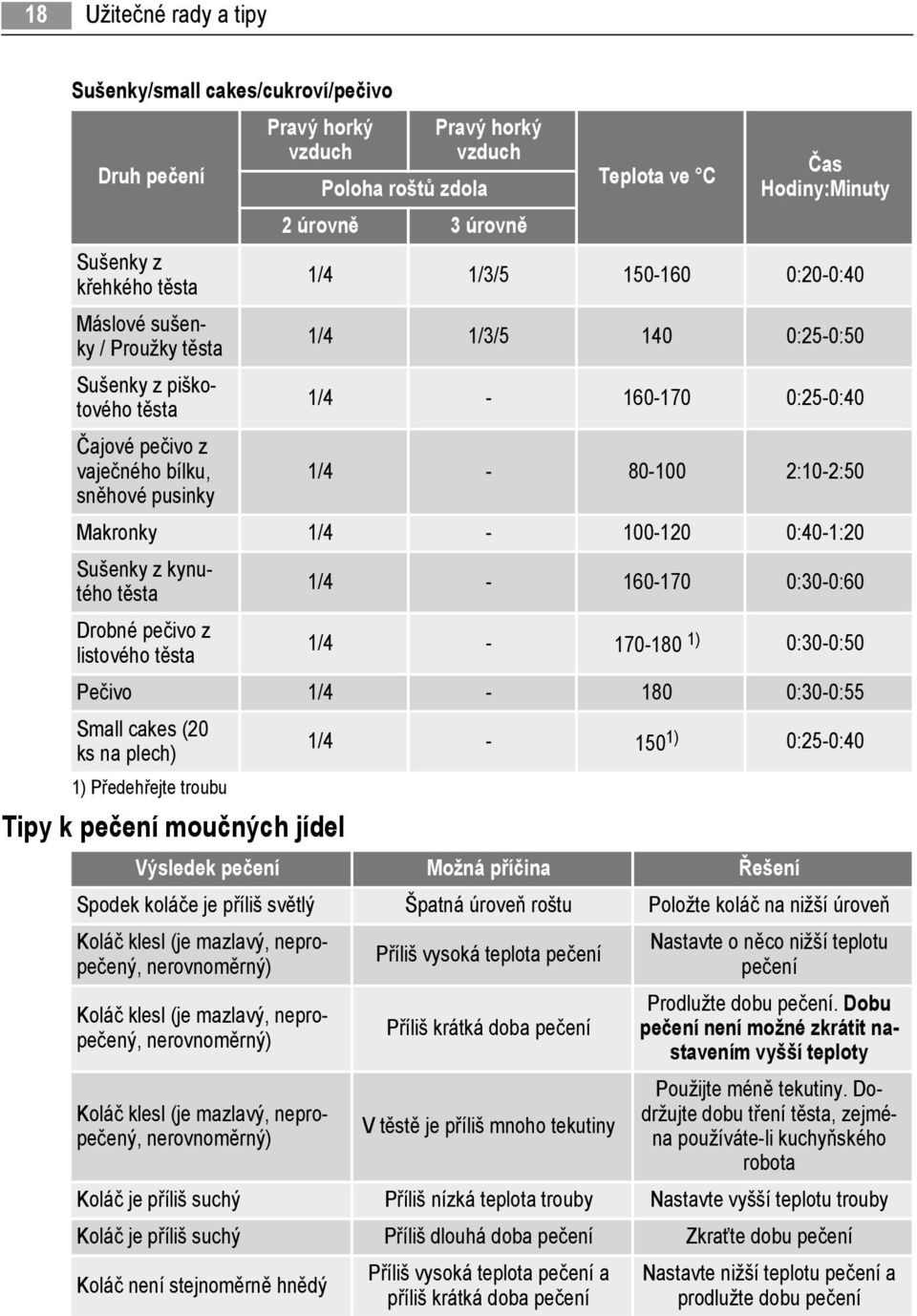 0:40-1:20 Sušenky z kynutého těsta Drobné pečivo z listového těsta 1/4-160-170 0:30-0:60 1/4-170-180 1) 0:30-0:50 Pečivo 1/4-180 0:30-0:55 Small cakes (20 ks na plech) 1) Předehřejte troubu Tipy k