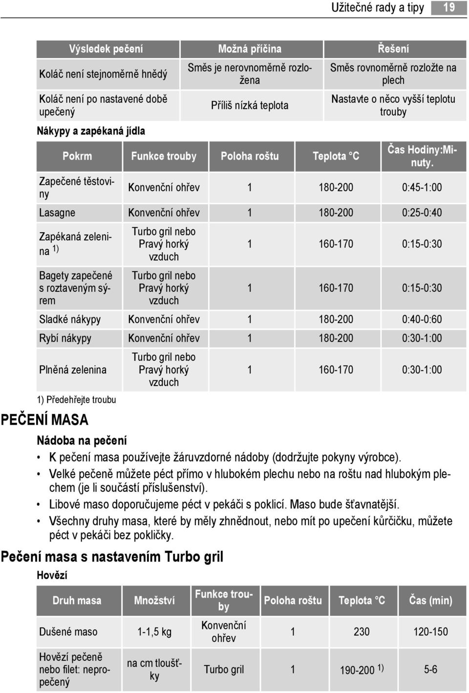 Konvenční ohřev 1 180-200 0:45-1:00 Lasagne Konvenční ohřev 1 180-200 0:25-0:40 Zapékaná zelenina 1) Bagety zapečené s roztaveným sýrem Turbo gril nebo Turbo gril nebo 1 160-170 0:15-0:30 1 160-170