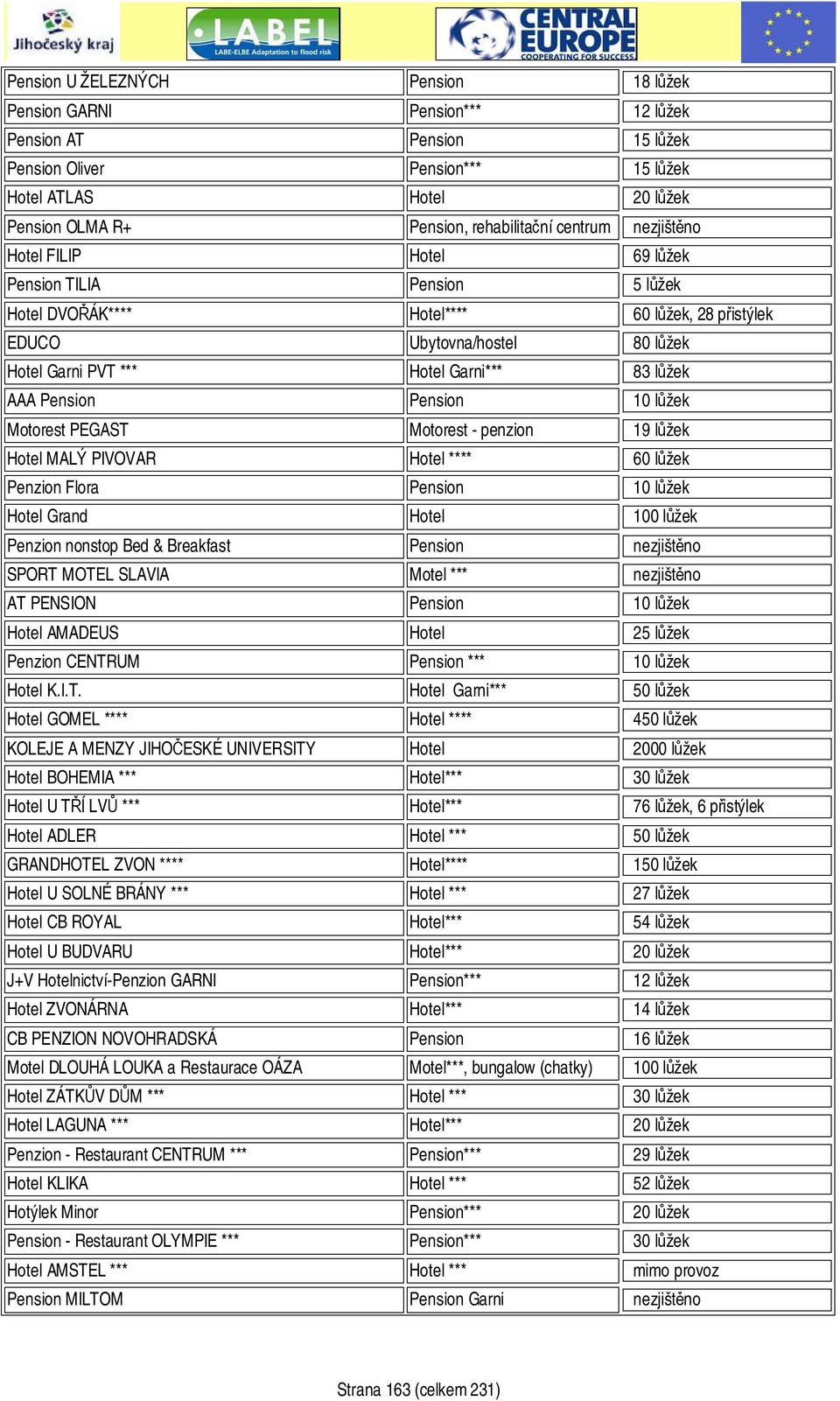 lůžek AAA Pension Pension 10 lůžek Motorest PEGAST Motorest - penzion 19 lůžek Hotel MALÝ PIVOVAR Hotel **** 60 lůžek Penzion Flora Pension 10 lůžek Hotel Grand Hotel 100 lůžek Penzion nonstop Bed &