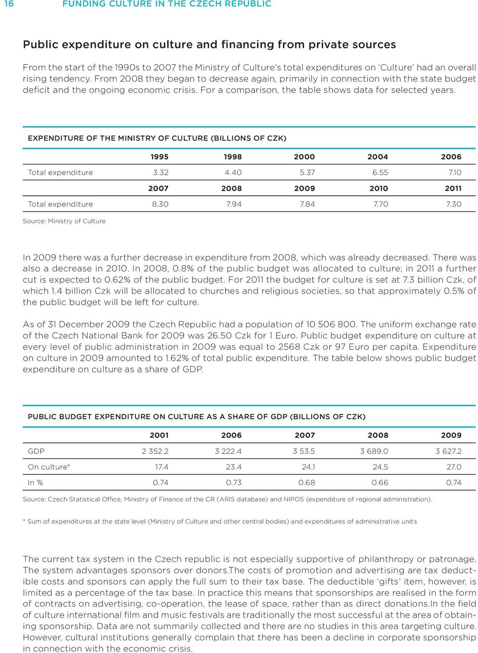 For a comparison, the table shows data for selected years. EXPENDITURE OF THE MINISTRY OF CULTURE (BILLIONS OF CZK) 1995 1998 2000 2004 2006 Total expenditure 3.32 4.40 5.37 6.55 7.