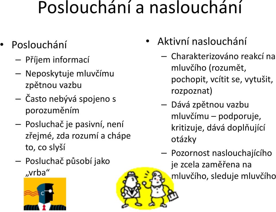 naslouchání Charakterizováno reakcí na mluvčího (rozumět, pochopit, vcítit se, vytušit, rozpoznat) Dává zpětnou vazbu